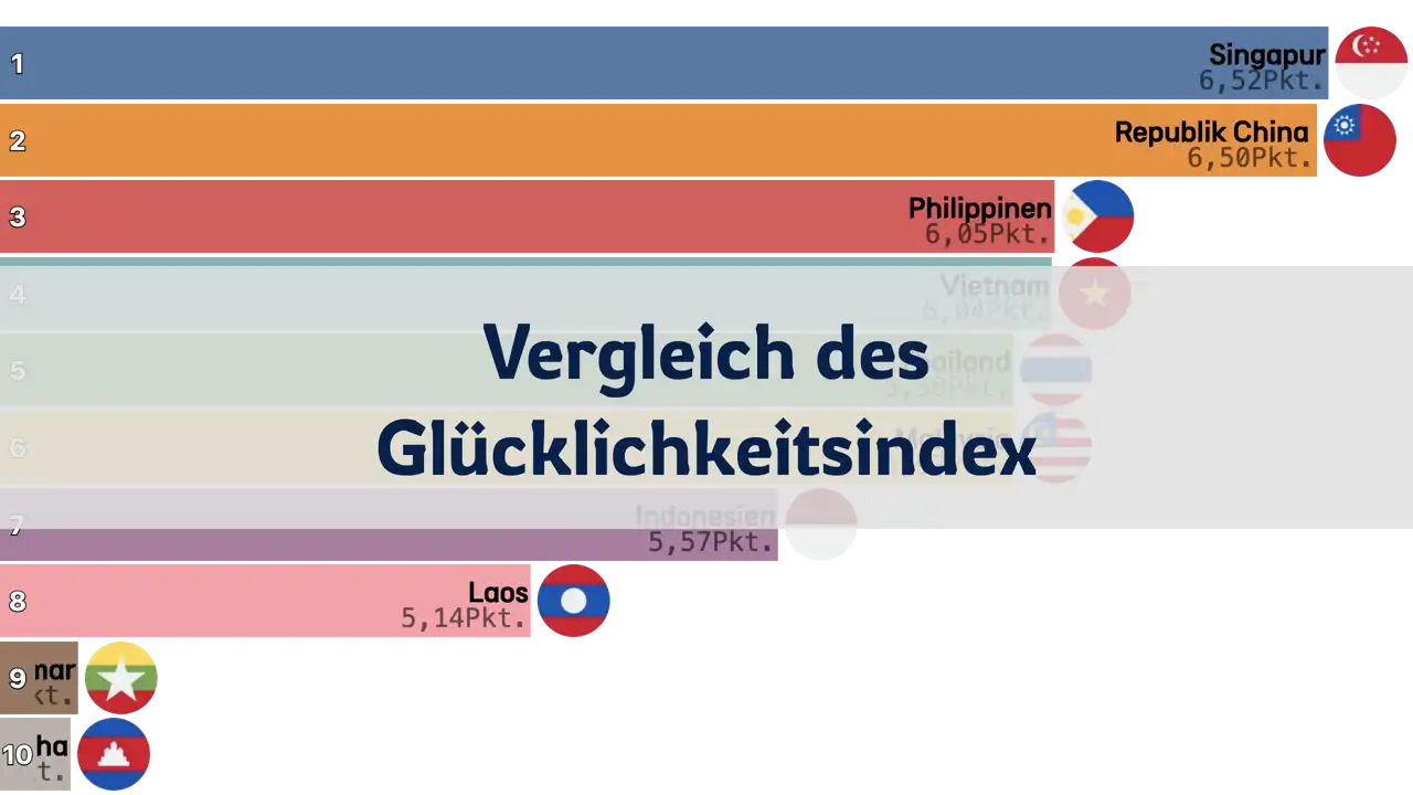 Vergleich des Glücklichkeitsindex zwischen Taiwan und südostasiatischen Ländern, 2006-2024