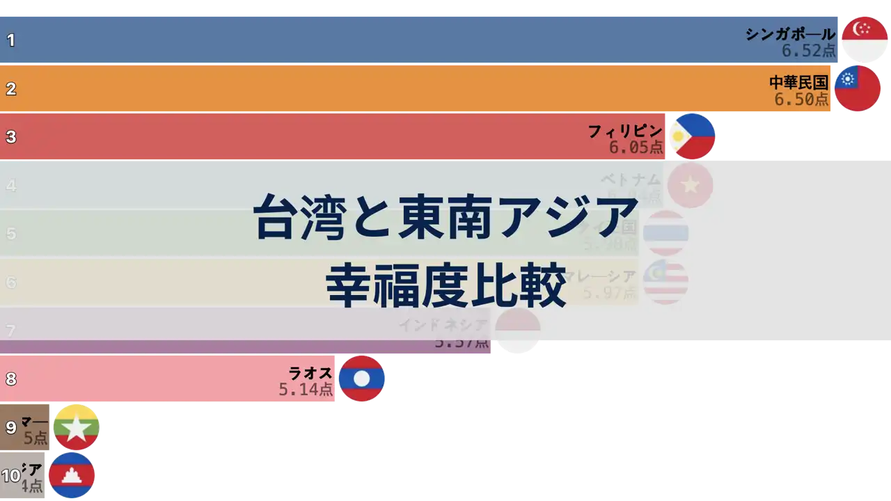 台湾と東南アジア諸国の幸福度比較, 2006年から2024年まで