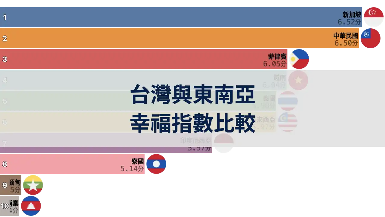 台灣與東南亞國家幸福指數比較，2006年至2024年