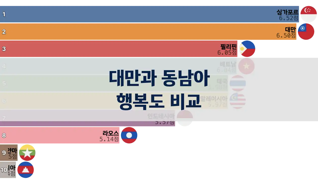 대만과 동남아 국가들 행복도 비교, 2006년부터 2024년까지