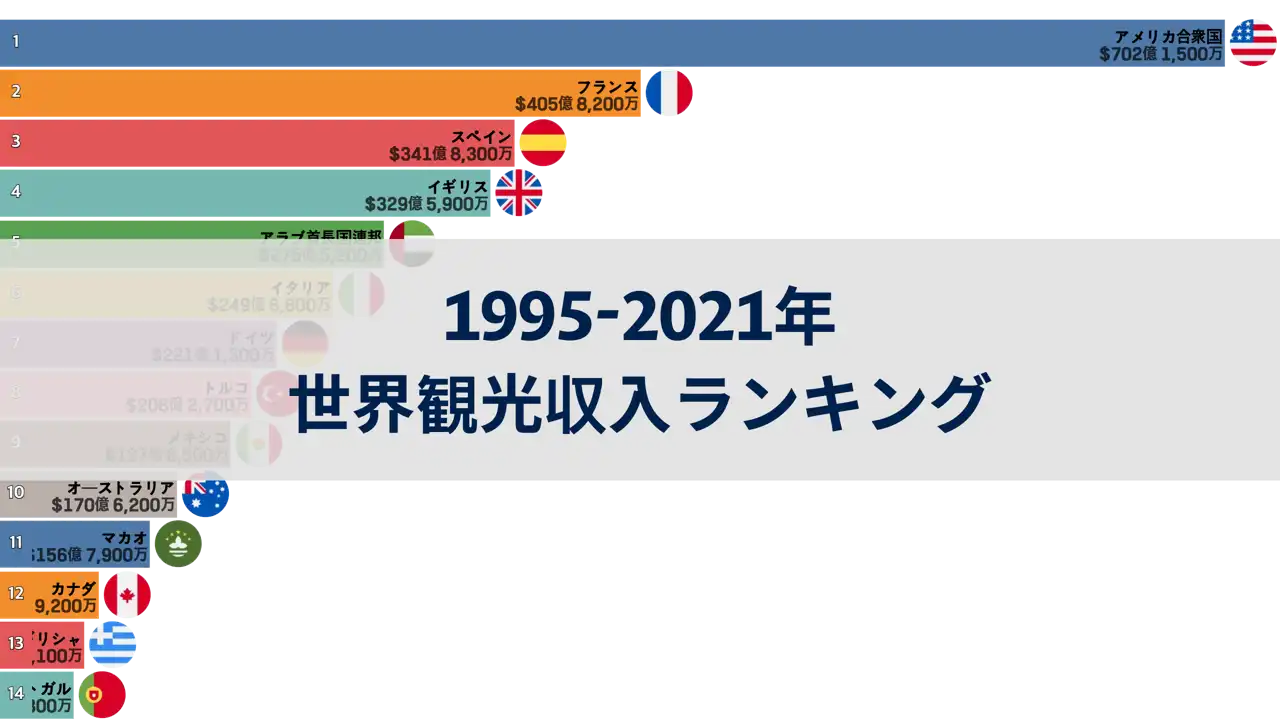 1995年から2021年までの年ごとの世界観光収入ランキング