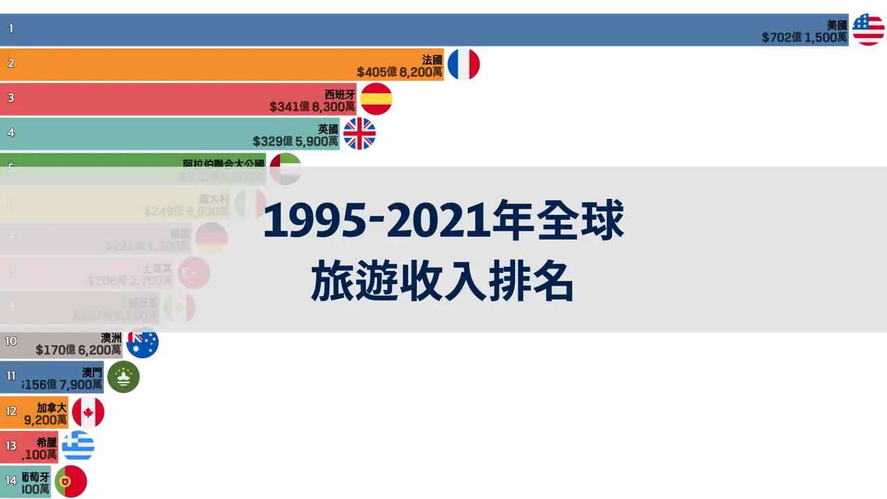 1995年至2021年每年全球旅遊收入排名