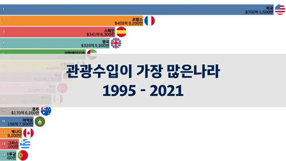 관광수입이 가장 많은나라 1995 - 2021 thumbnail image