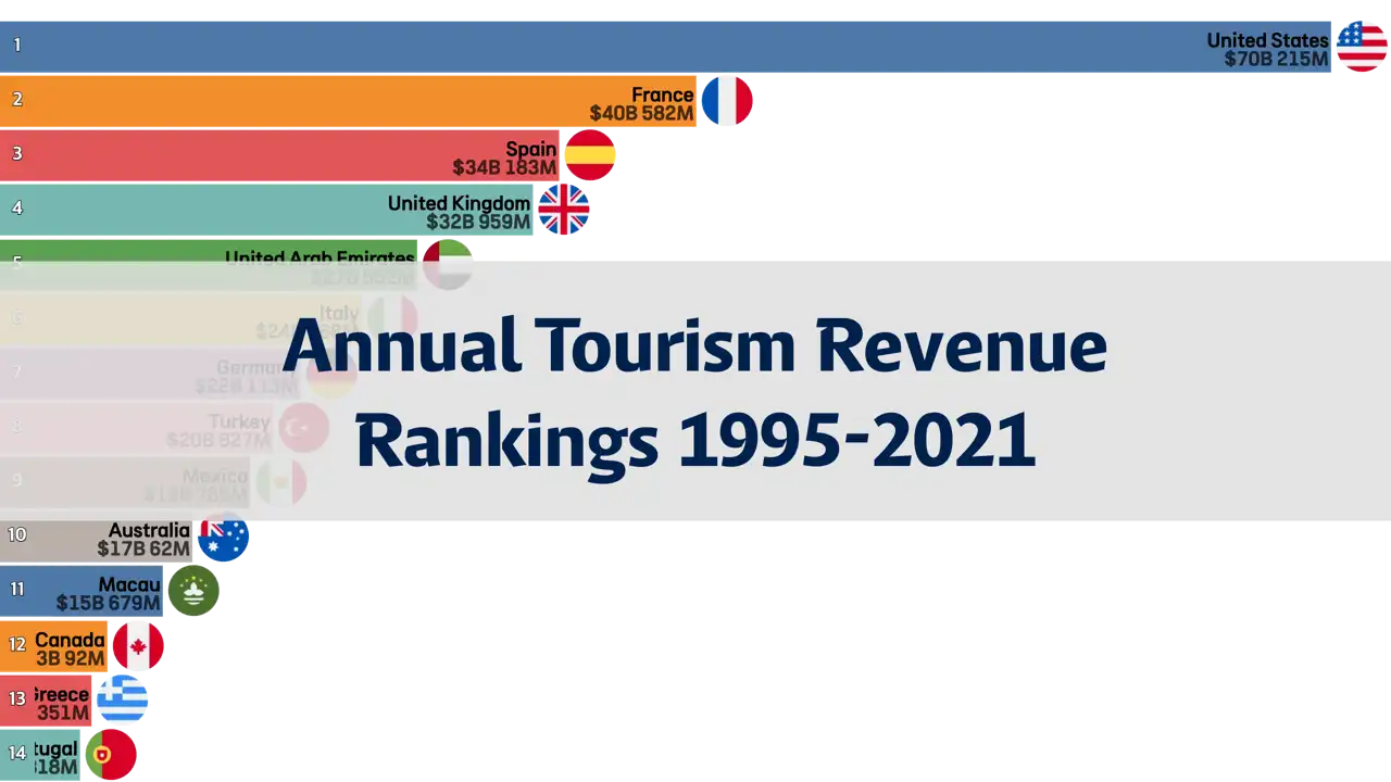 Annual Global Tourism Revenue Rankings from 1995 to 2021