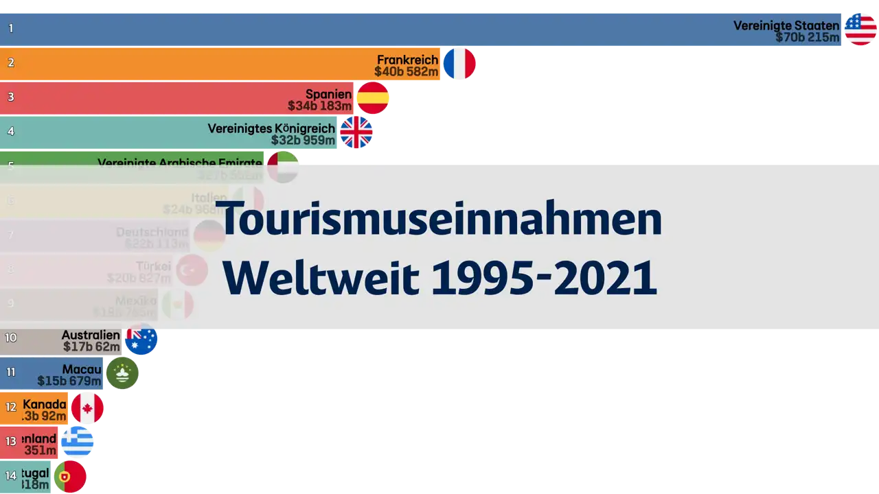 Weltweites Ranking der Tourismuseinnahmen nach Jahr, 1995 bis 2021