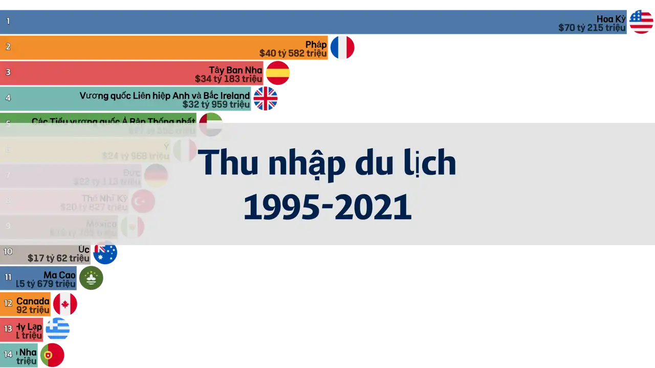 Xếp hạng thu nhập du lịch thế giới theo năm từ 1995 đến 2021