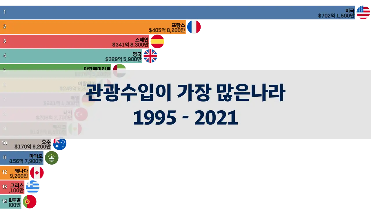 관광수입이 가장 많은나라 1995 - 2021