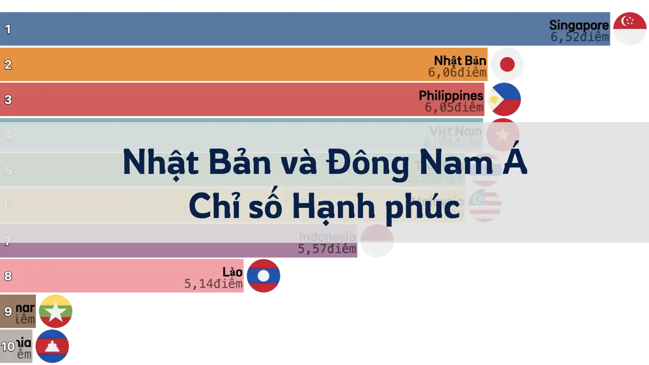 So sánh Chỉ số Hạnh phúc giữa Nhật Bản và các nước Đông Nam Á, từ năm 2006 đến 2024