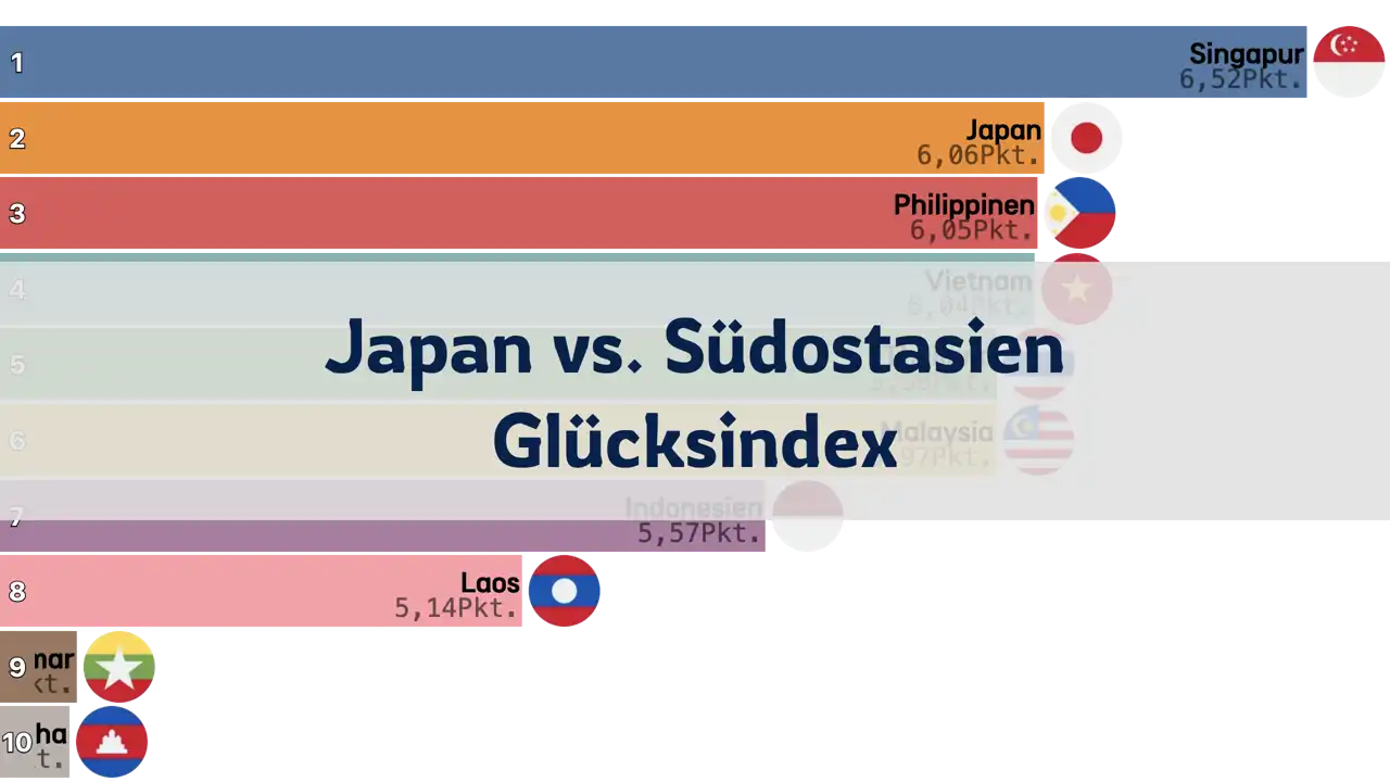 Vergleich des Glücksindex zwischen Japan und den südostasiatischen Ländern, 2006 bis 2024