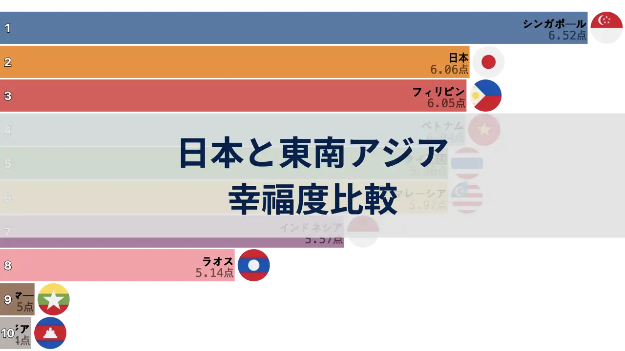 日本と東南アジア諸国の幸福度比較, 2006年から2024年まで