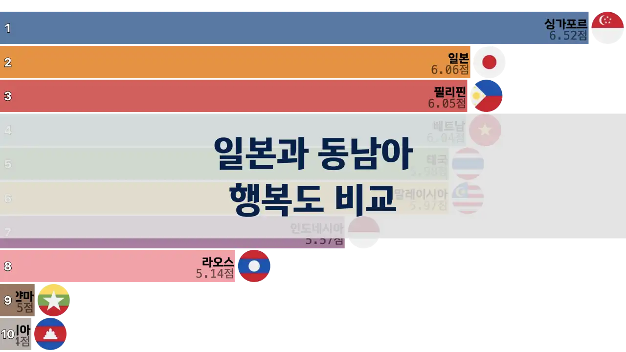 일본과 동남아 국가들의 행복도 비교, 2006년부터 2024년까지