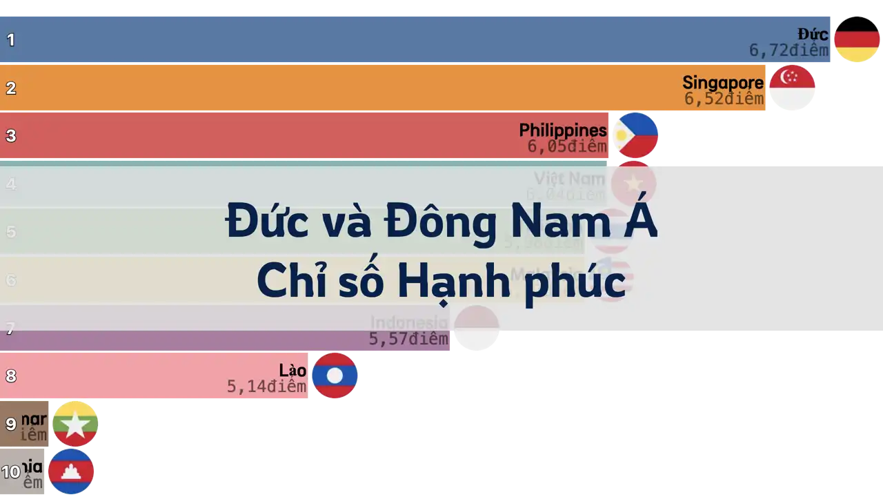 So sánh Chỉ số Hạnh phúc giữa Đức và các nước Đông Nam Á, từ năm 2006 đến 2024