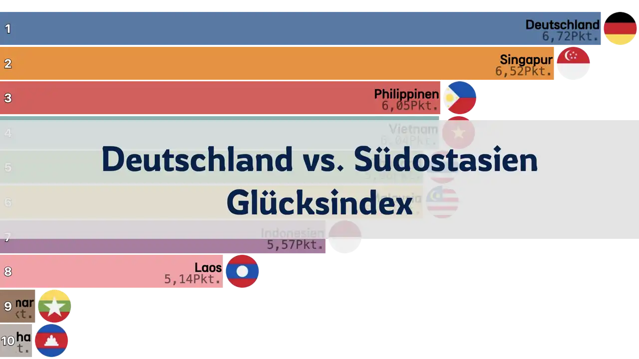 Vergleich des Glücksindex zwischen Deutschland und den südostasiatischen Ländern, 2006 bis 2024