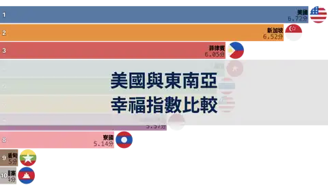 美國與東南亞國家的幸福指數比較，2006年至2024年 thumbnail image
