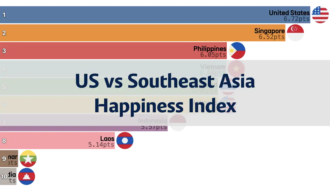 Comparison of Happiness Index between the United States and Southeast Asian Countries, 2006-2024