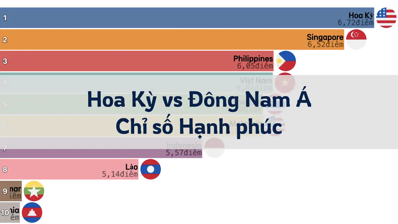 So sánh Chỉ số Hạnh phúc giữa Hoa Kỳ và các quốc gia Đông Nam Á, 2006-2024