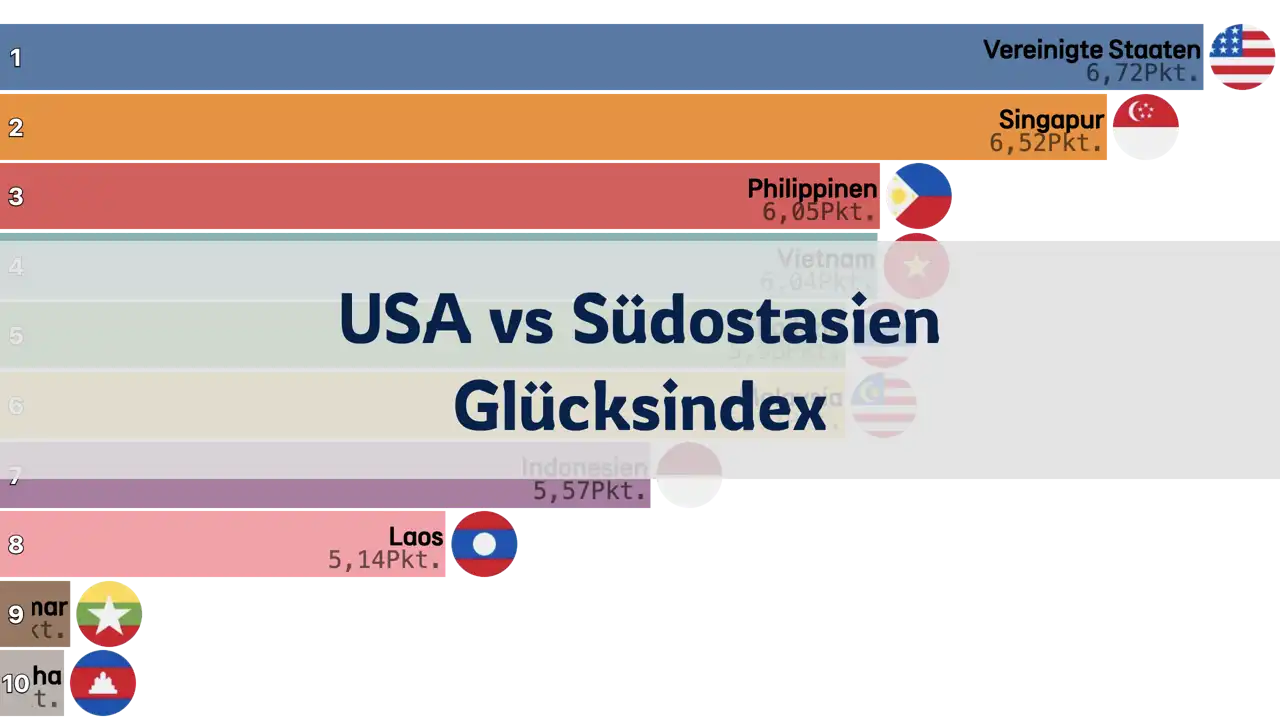 Vergleich des Glücksindex zwischen den USA und südostasiatischen Ländern, 2006-2024