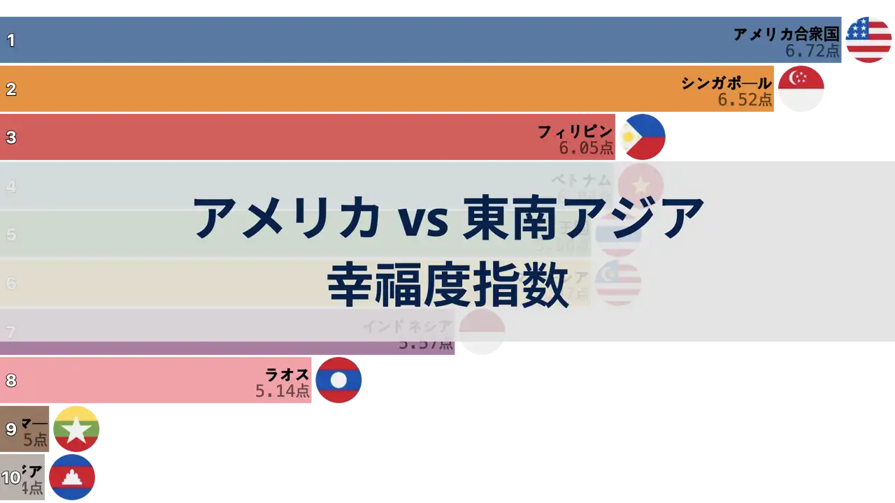 アメリカと東南アジア諸国の幸福度指数比較、2006年から2024年まで