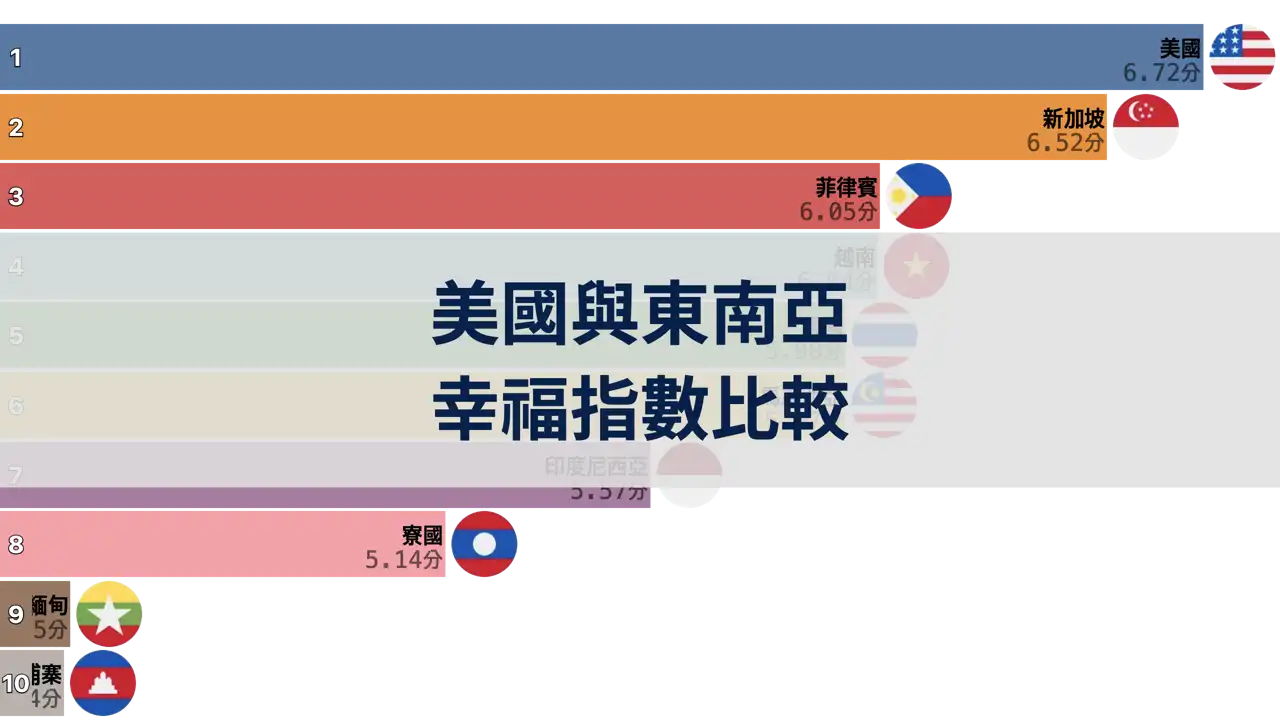 美國與東南亞國家的幸福指數比較，2006年至2024年