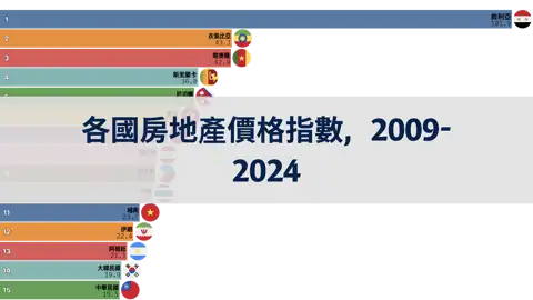 存多少年收入才能買房？各國房地產價格指數，2009年至2024年 thumbnail image