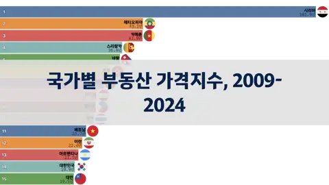 수입을 몇년동안 모으면 집을 구매할 수 있을까? 국가별 부동산 가격지수, 2009년부터 2024년까지 thumbnail image