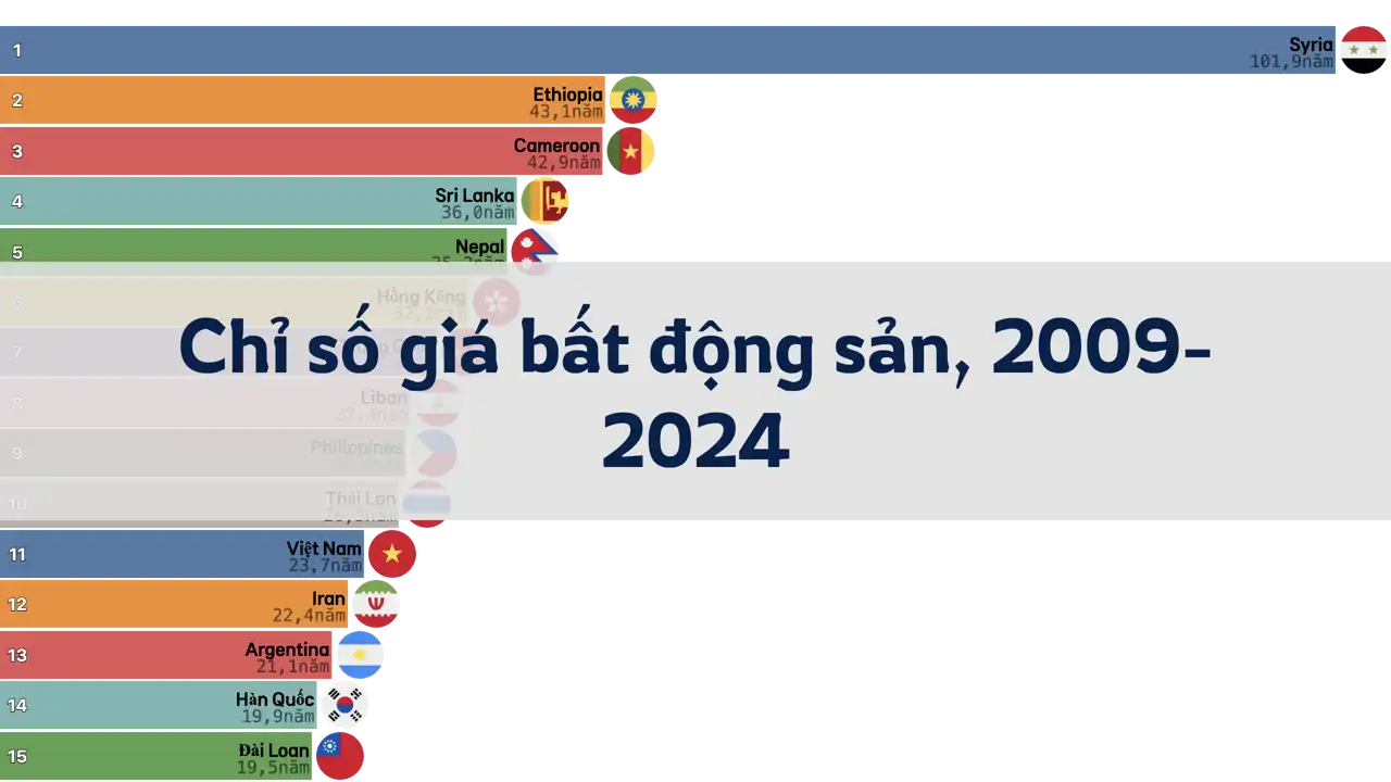 Cần bao nhiêu năm thu nhập để mua nhà? Chỉ số giá bất động sản theo quốc gia, 2009-2024