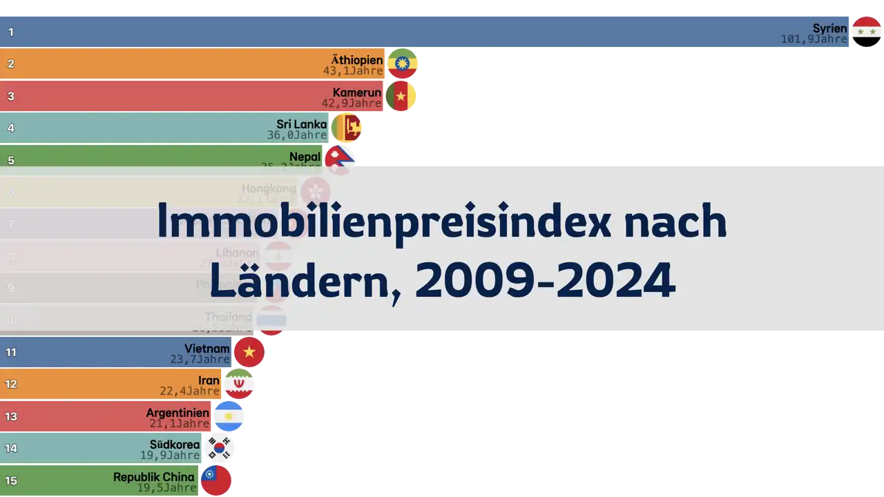 Wie viele Jahre Einkommen braucht man, um ein Haus zu kaufen? Immobilienpreisindex nach Ländern, 2009-2024