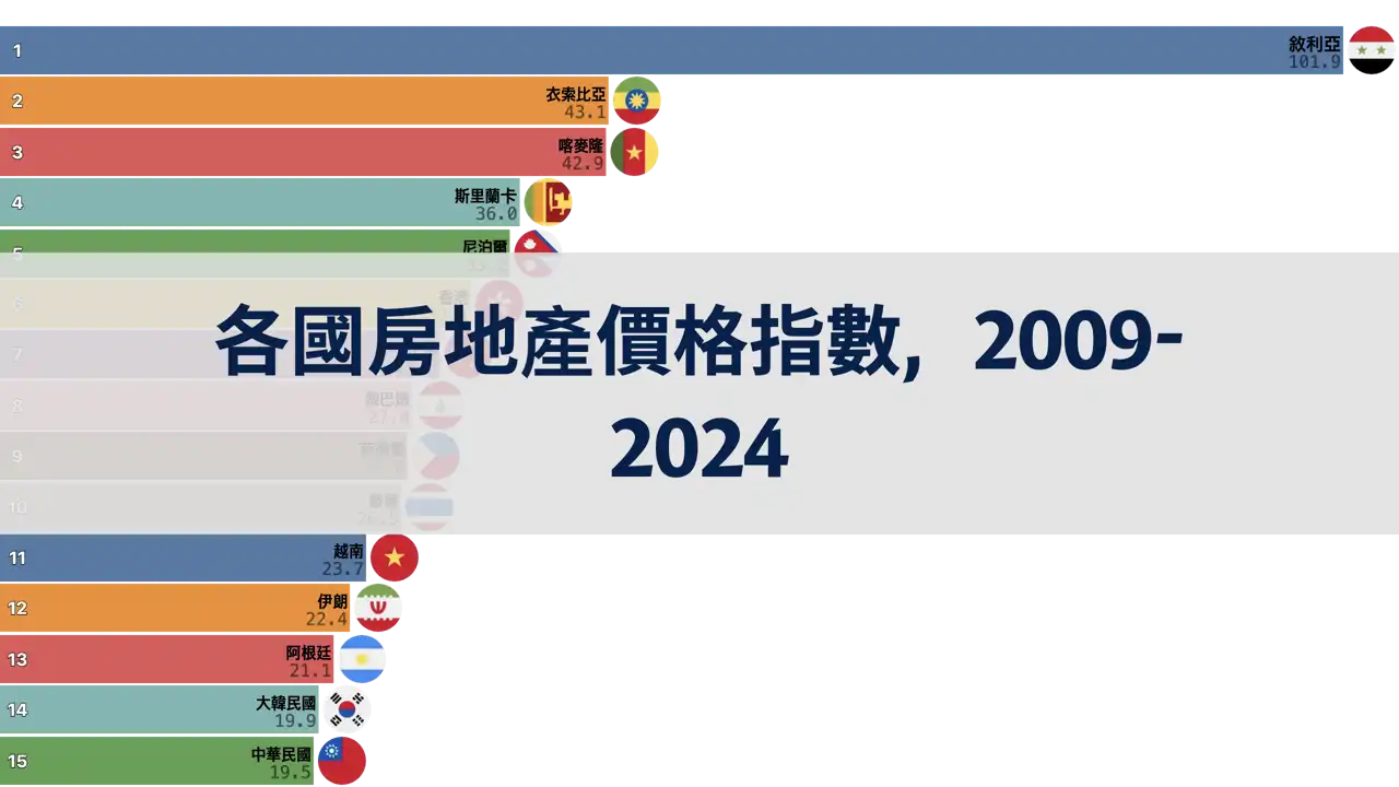 存多少年收入才能買房？各國房地產價格指數，2009年至2024年