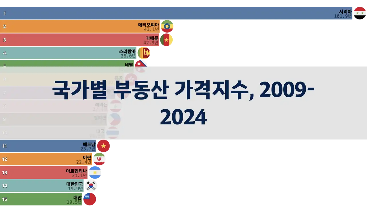 수입을 몇년동안 모으면 집을 구매할 수 있을까? 국가별 부동산 가격지수, 2009년부터 2024년까지