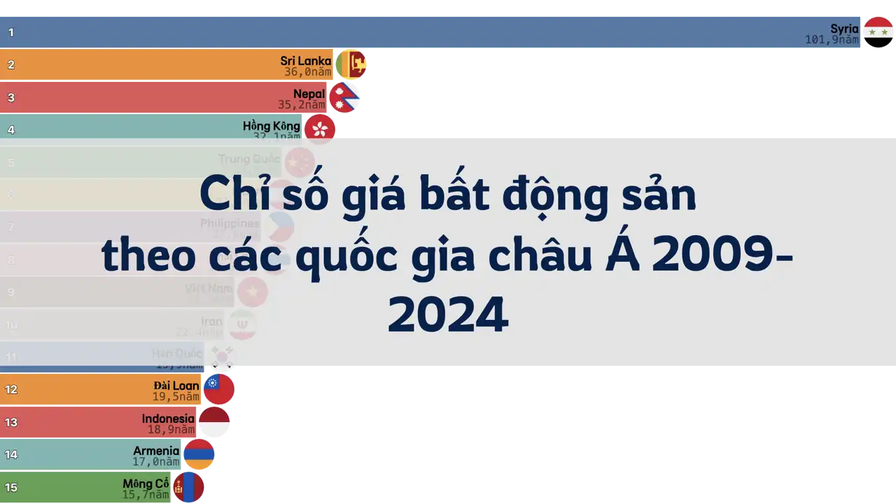 Chỉ số giá bất động sản theo quốc gia châu Á, 2009-2024