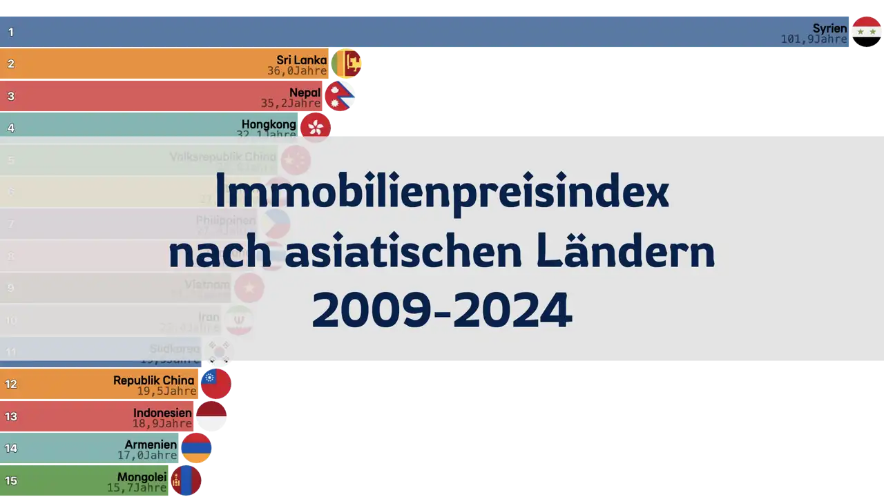 Immobilienpreisindex nach asiatischen Ländern, 2009-2024