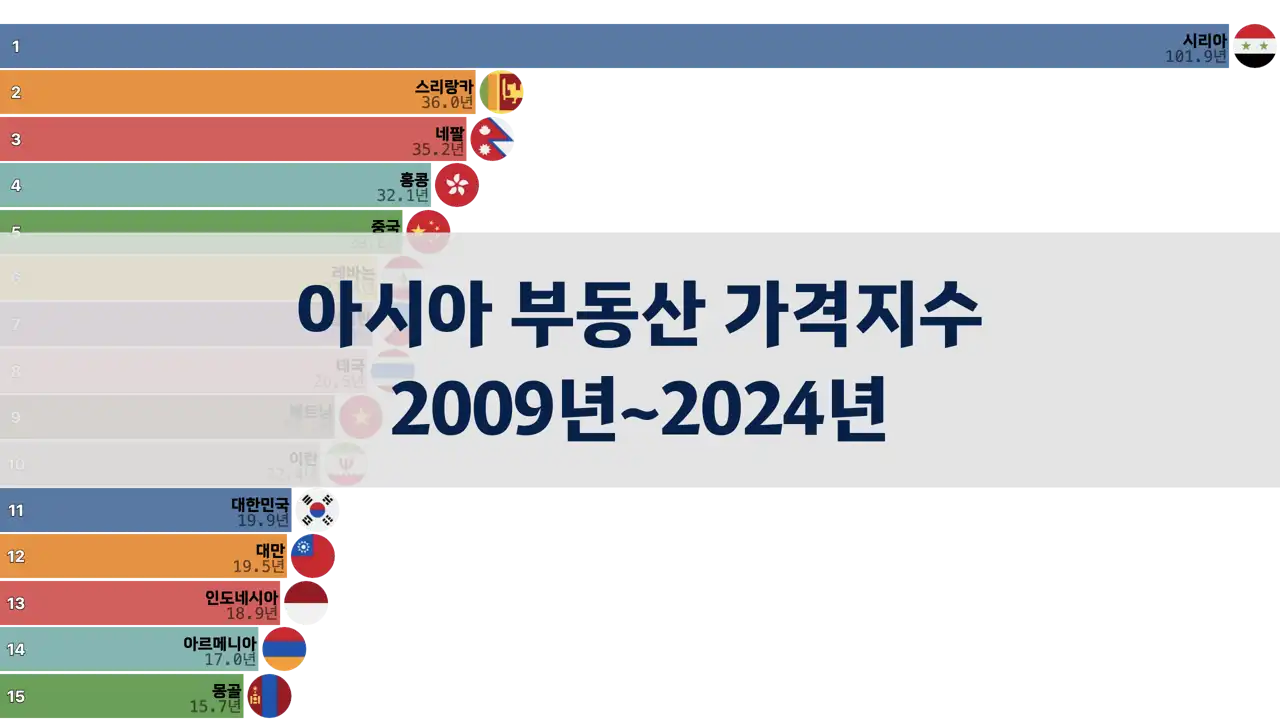 아시아 국가별 부동산 가격지수, 2009년부터 2024년까지