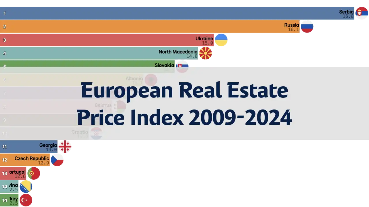 European Real Estate Price Index by Country, 2009 to 2024