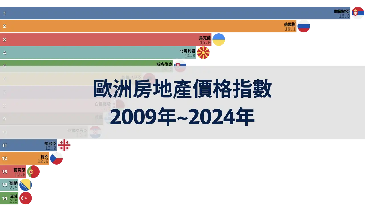 歐洲各國房地產價格指數, 2009年到2024年