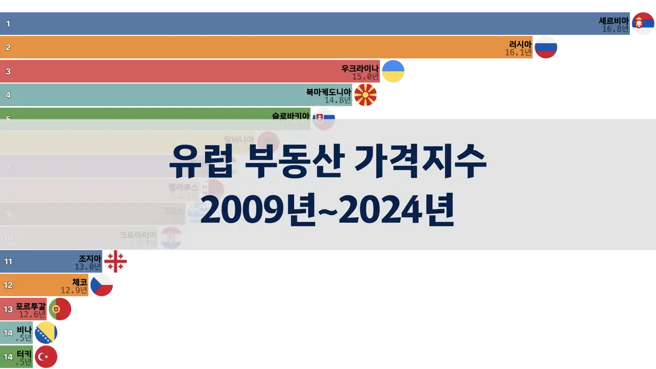 유럽 국가별 부동산 가격지수, 2009년부터 2024년까지