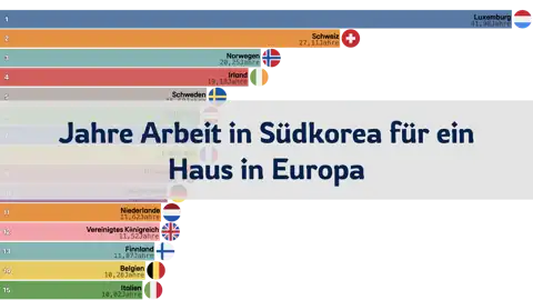 Wie viele Jahre muss man in Südkorea arbeiten, um ein Haus in Europa zu kaufen? 2009-2024 thumbnail image