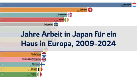 Wie viele Jahre muss man in Japan arbeiten, um ein Haus in Europa zu kaufen? 2009-2024 thumbnail image