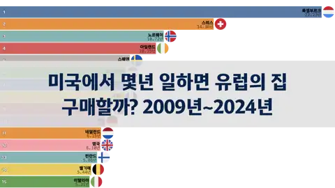 미국에서 몇년을 일하면 유럽의 집을 구매할 수 있을까? 2009년~2024년 thumbnail image