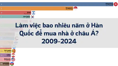 Làm việc bao nhiêu năm ở Hàn Quốc để mua nhà ở châu Á? 2009-2024 thumbnail image