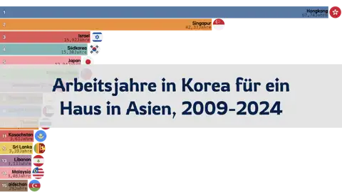 Wie viele Jahre Arbeit in Korea für den Kauf eines Hauses in Asien? 2009-2024 thumbnail image