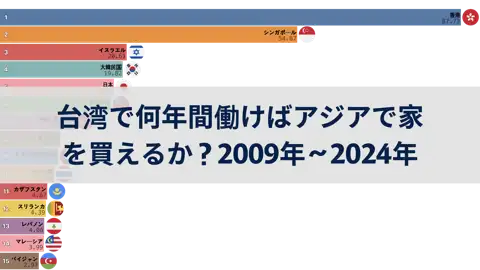 台湾で何年間働けばアジアで家を買えるか？2009年～2024年 thumbnail image