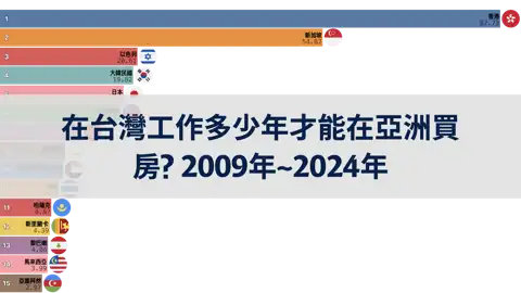 在台灣工作多少年才能在亞洲買房? 2009年~2024年 thumbnail image
