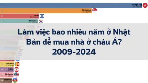 Làm việc bao nhiêu năm ở Nhật Bản để mua nhà ở châu Á? 2009-2024 thumbnail image