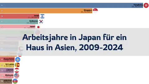 Wie viele Jahre Arbeit in Japan für den Kauf eines Hauses in Asien? 2009-2024 thumbnail image