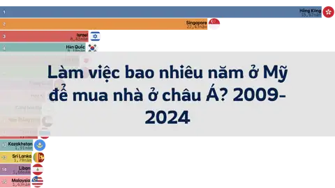 Làm việc bao nhiêu năm ở Mỹ để mua nhà ở châu Á? 2009-2024 thumbnail image