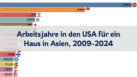 Wie viele Jahre Arbeit in den USA für den Kauf eines Hauses in Asien? 2009-2024 thumbnail image