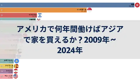 アメリカで何年間働けばアジアで家を買えるか？2009年～2024年 thumbnail image