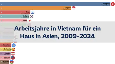 Wie viele Jahre Arbeit in Vietnam für den Kauf eines Hauses in Asien? 2009-2024 thumbnail image