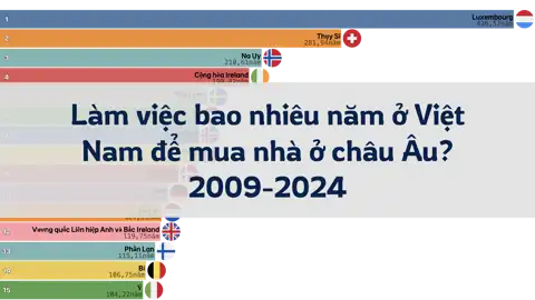 Làm việc bao nhiêu năm ở Việt Nam để mua nhà ở châu Âu? 2009-2024 thumbnail image