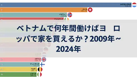 ベトナムで何年間働けばヨーロッパで家を買えるか？2009年～2024年 thumbnail image